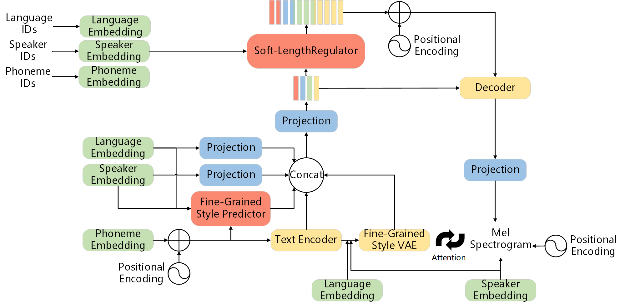 model structure